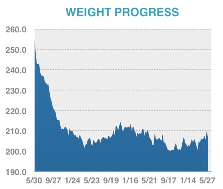 Weight progress