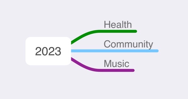 A mindmap showing "2023" in a white box on the left and then three branches: Health, Community, Music