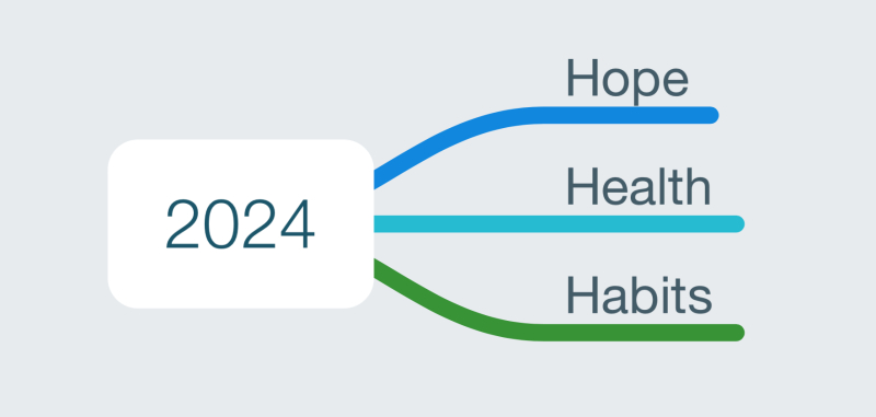 a mind map with a main block with the text 2024 and then three child lines of Hope, Health, and Habits
