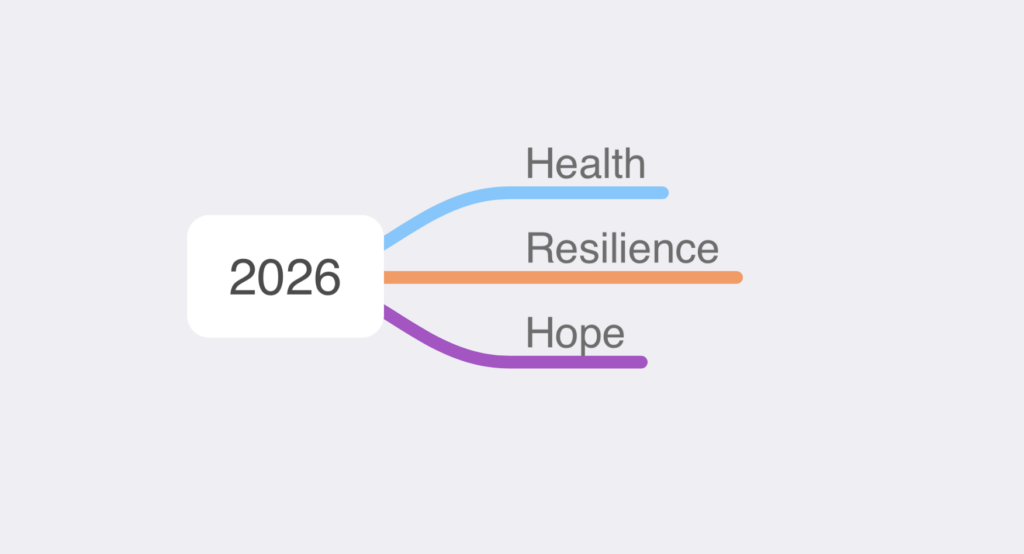 A mind map on a gray background showing a white box with 2026 in the middle of it. On the right side are three lines going out of the box, with a word on each line. The first line is blue with the word "Health". The second line is orange with the word "Resilience". The third line is purple with the word "Hope".